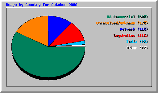 Usage by Country for October 2009