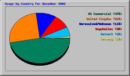 Usage by Country for December 2009