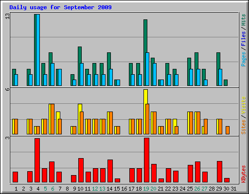 Daily usage for September 2009
